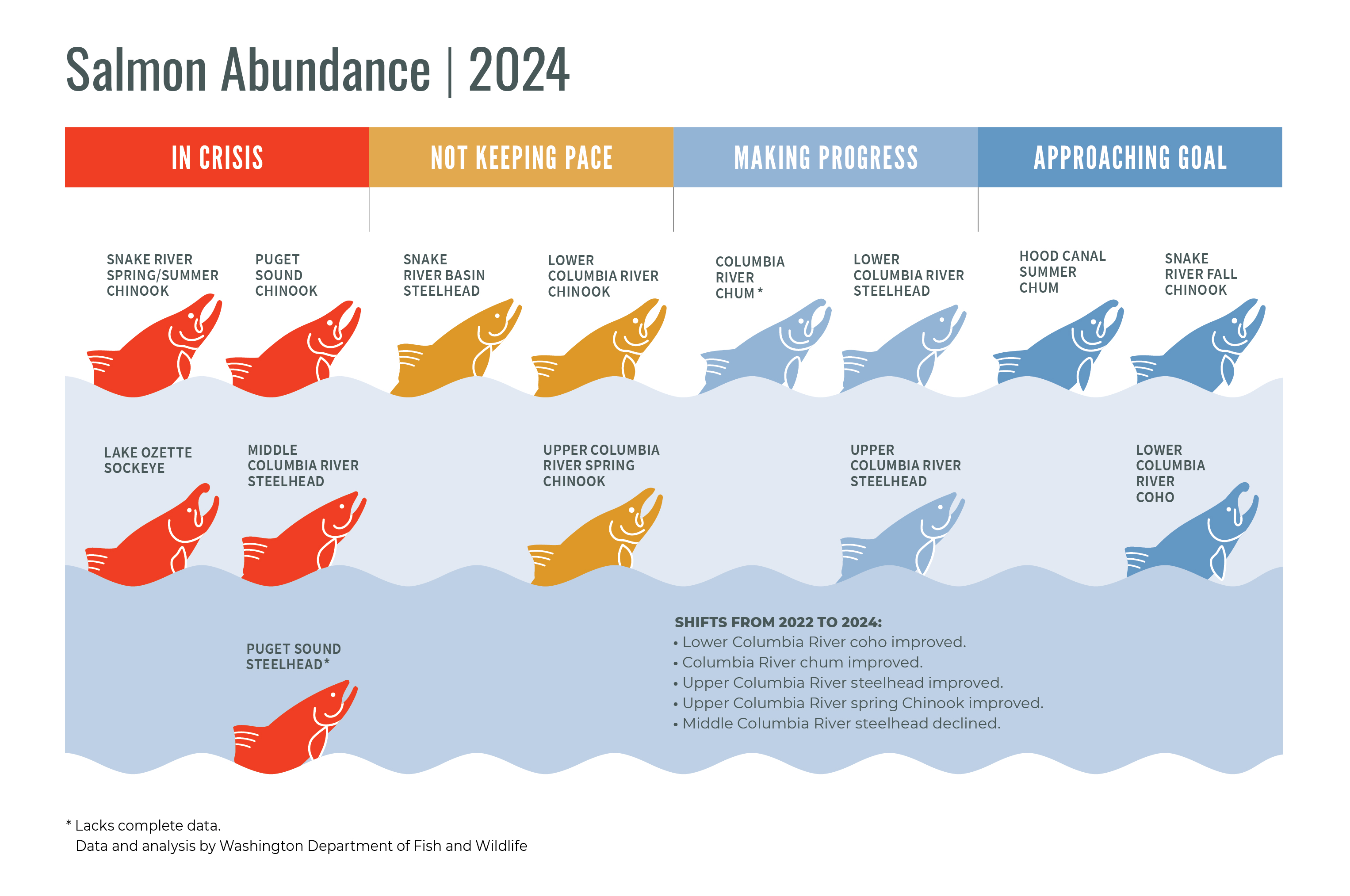 Graphic showing status of salmon